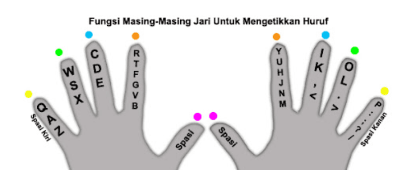 posisi jari saat mengetik 10 jari